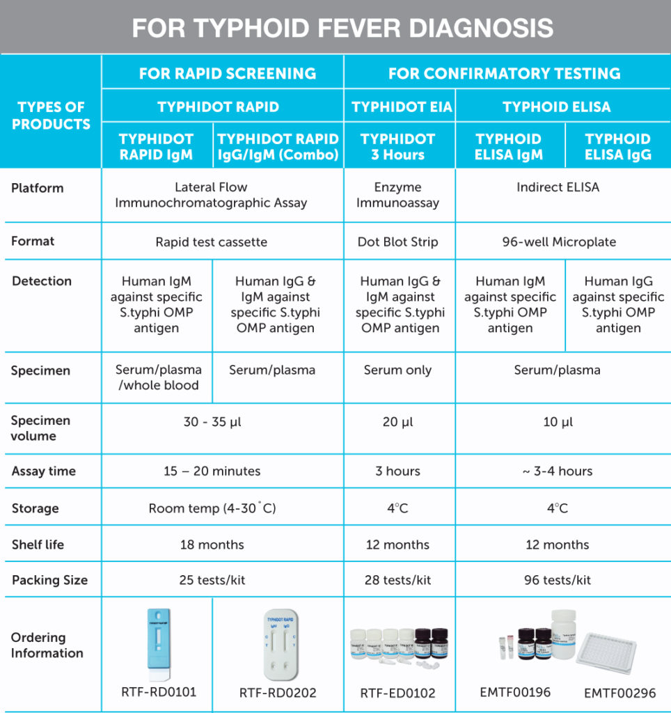 New Cases Of TYPHOID In SABAH Reszonics