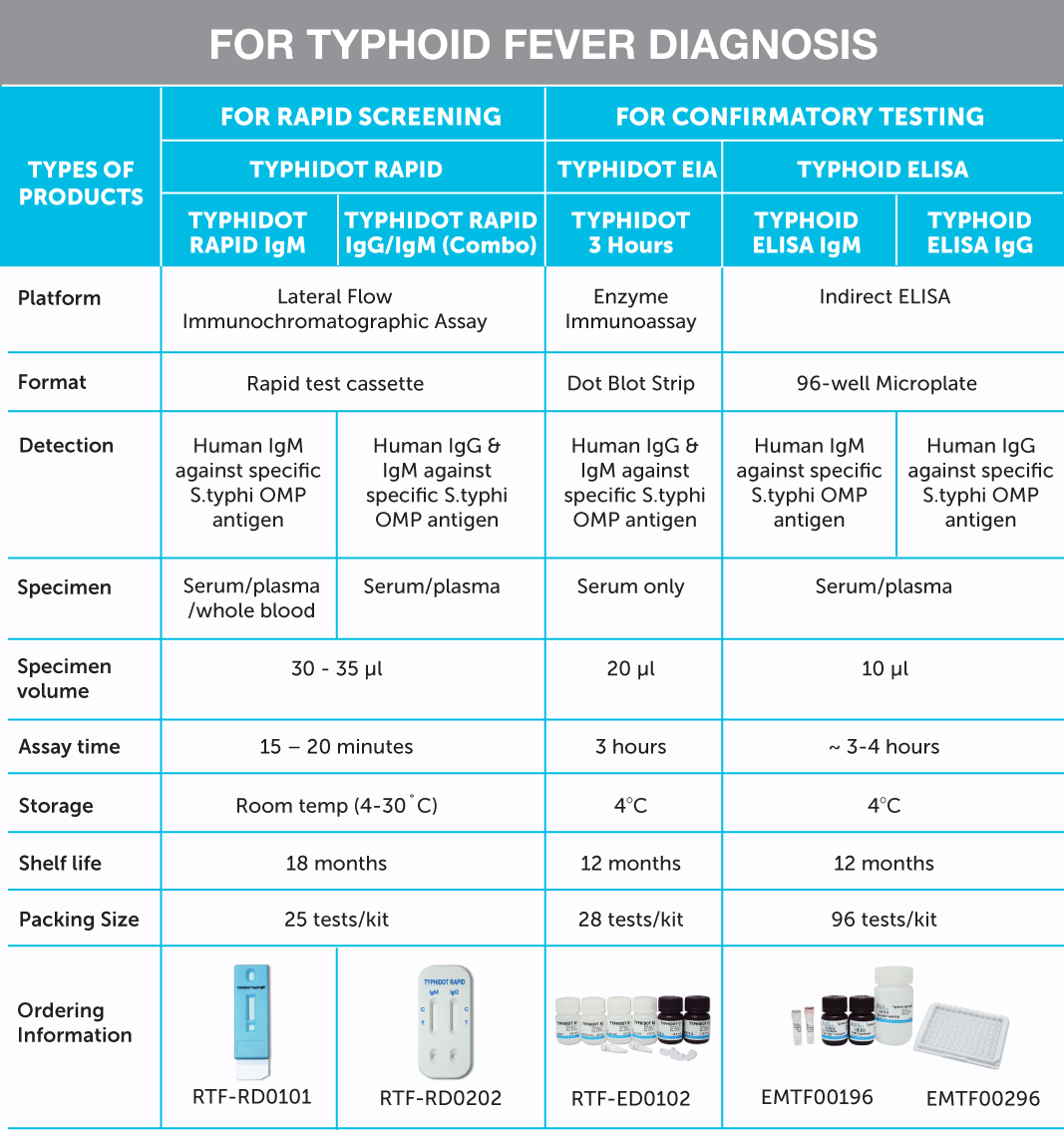 Malaysia typhoid injection Typhoid fever
