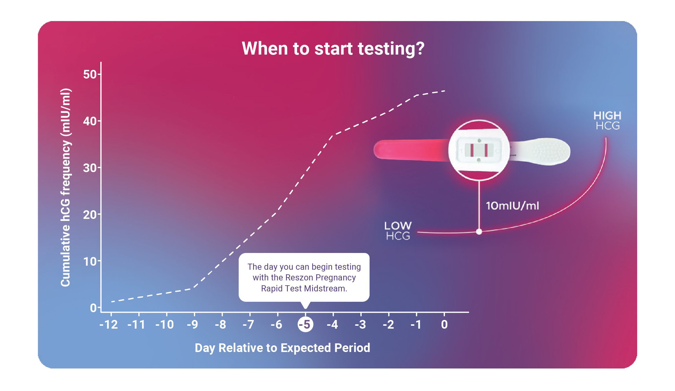 Reszon Pregnancy Rapid Test Midstream - When to Start Testing